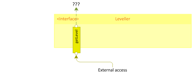 Figure 5 - the Leveller interface