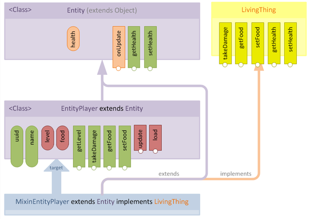 Figure 7 - mixin hierarchy (before application)