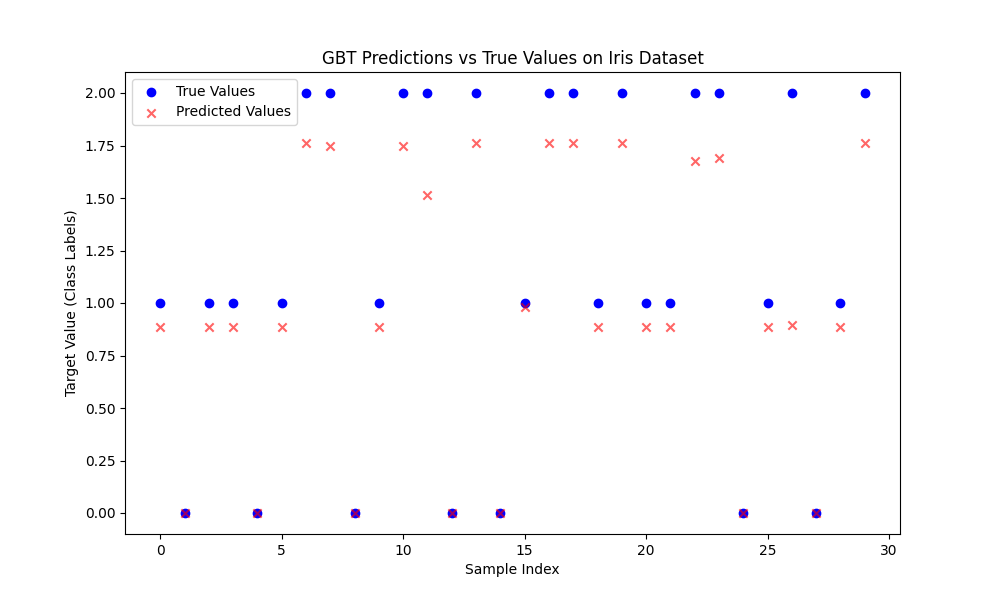 GBT_Predictions_Iris