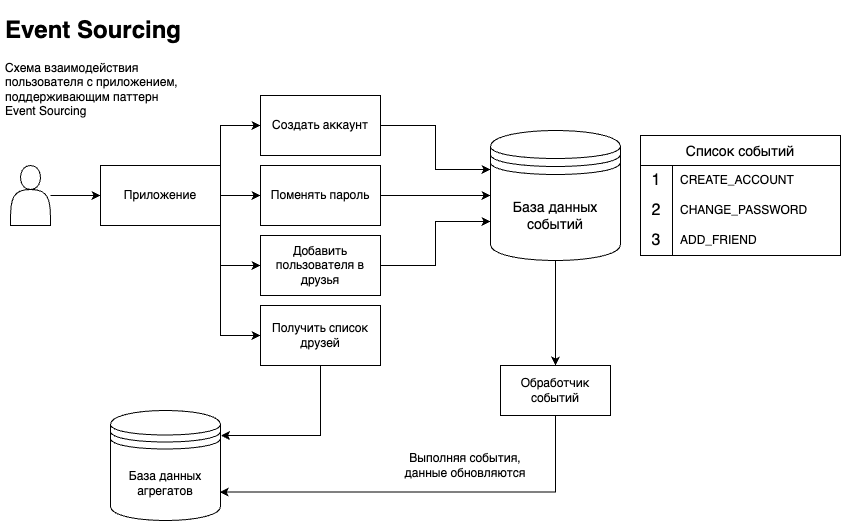 Event Sourcing