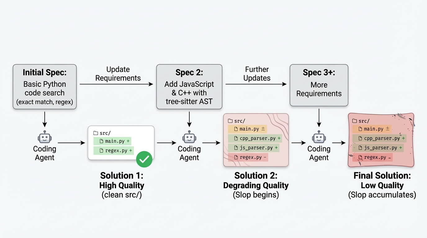 SprocketLab/slop-code-bench cover
