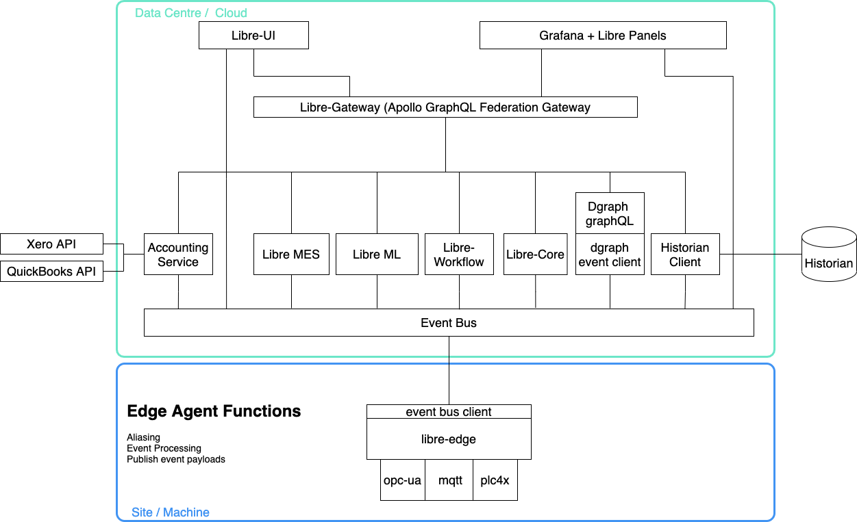 Libre Component Architecture