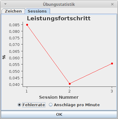 Training progress: errors