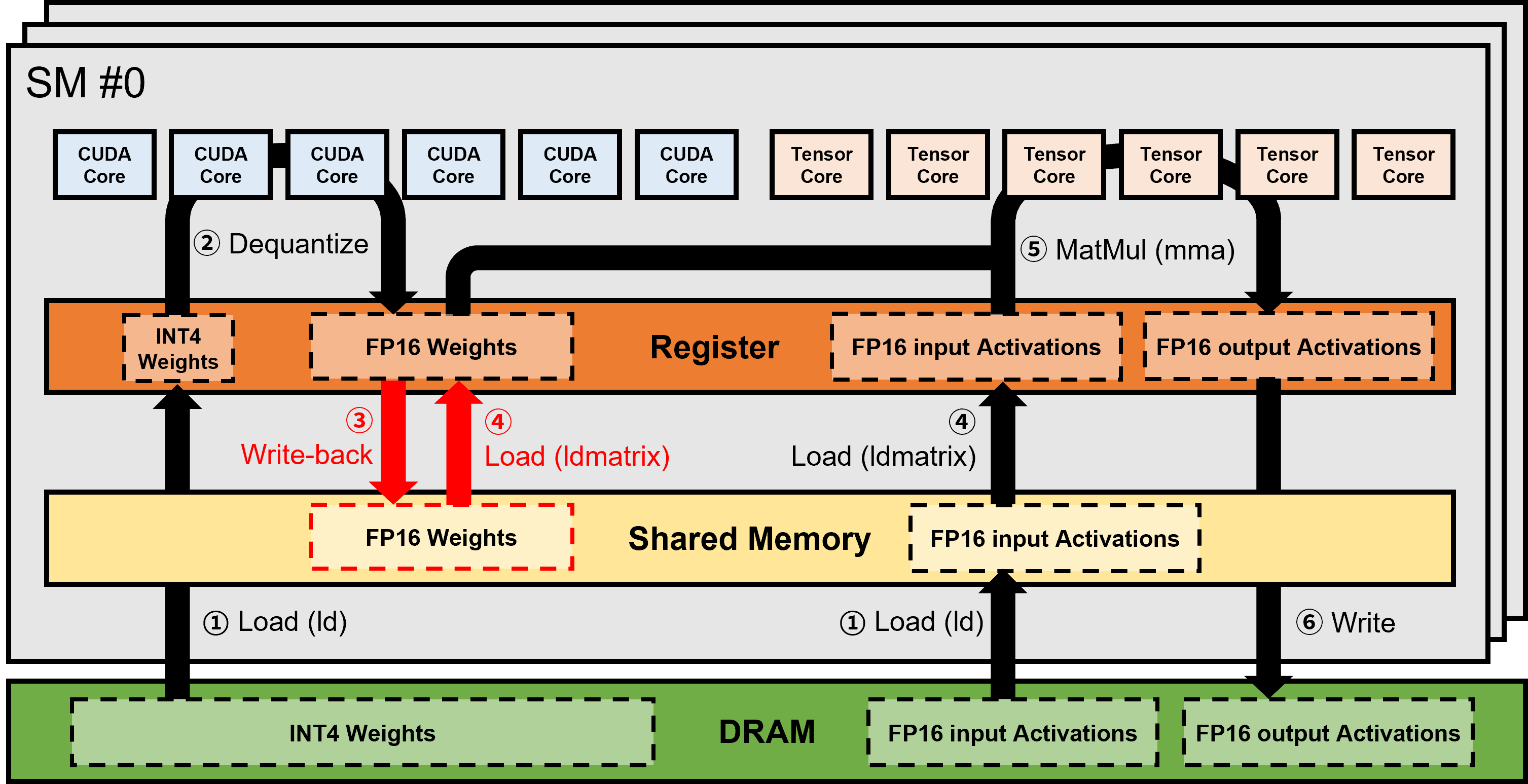 Computation overview of original kernel and QUICK