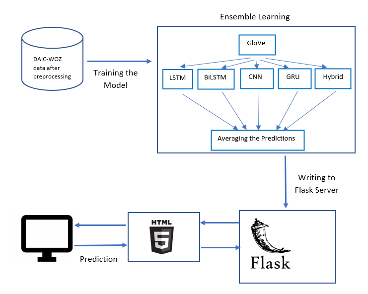 Flask Application Architecture