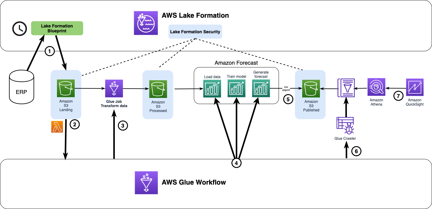 Solution Architecture