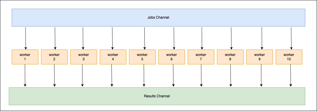 Worker Pool