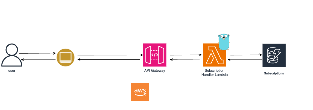 Subscription Management