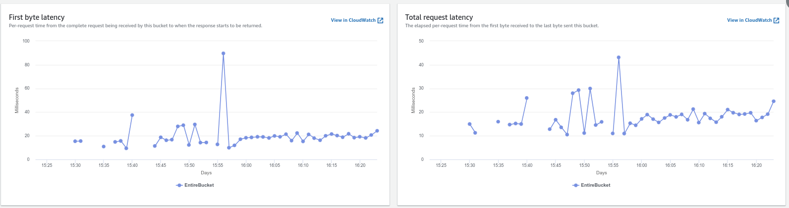 S3 Latency