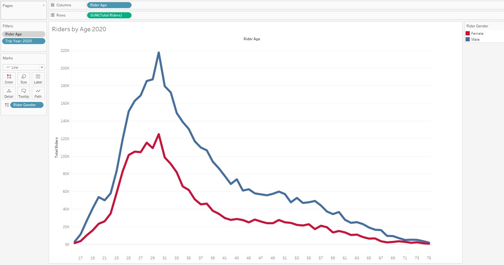 line chart age