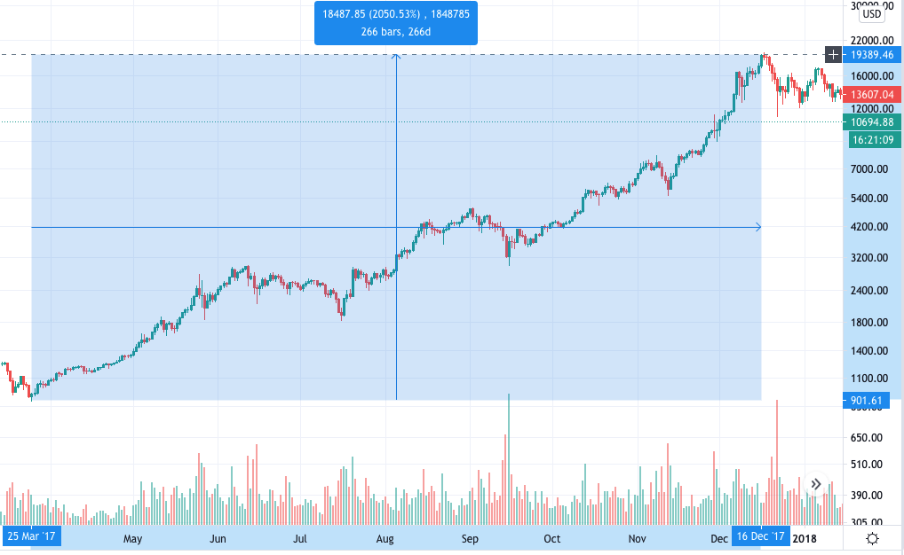 BTC/USD 2017 Bull Market