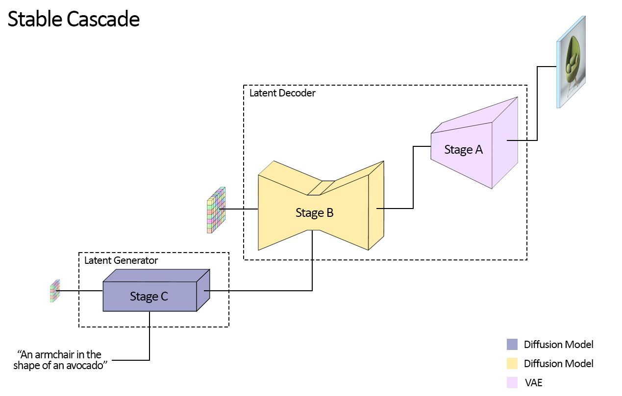 https://raw.githubusercontent.com/Stability-AI/StableCascade/master/figures/model-overview.jpg