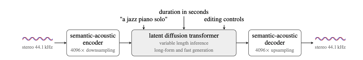 Stable Audio 3 Architecture