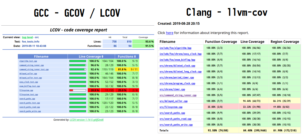 Code Coverage Examples
