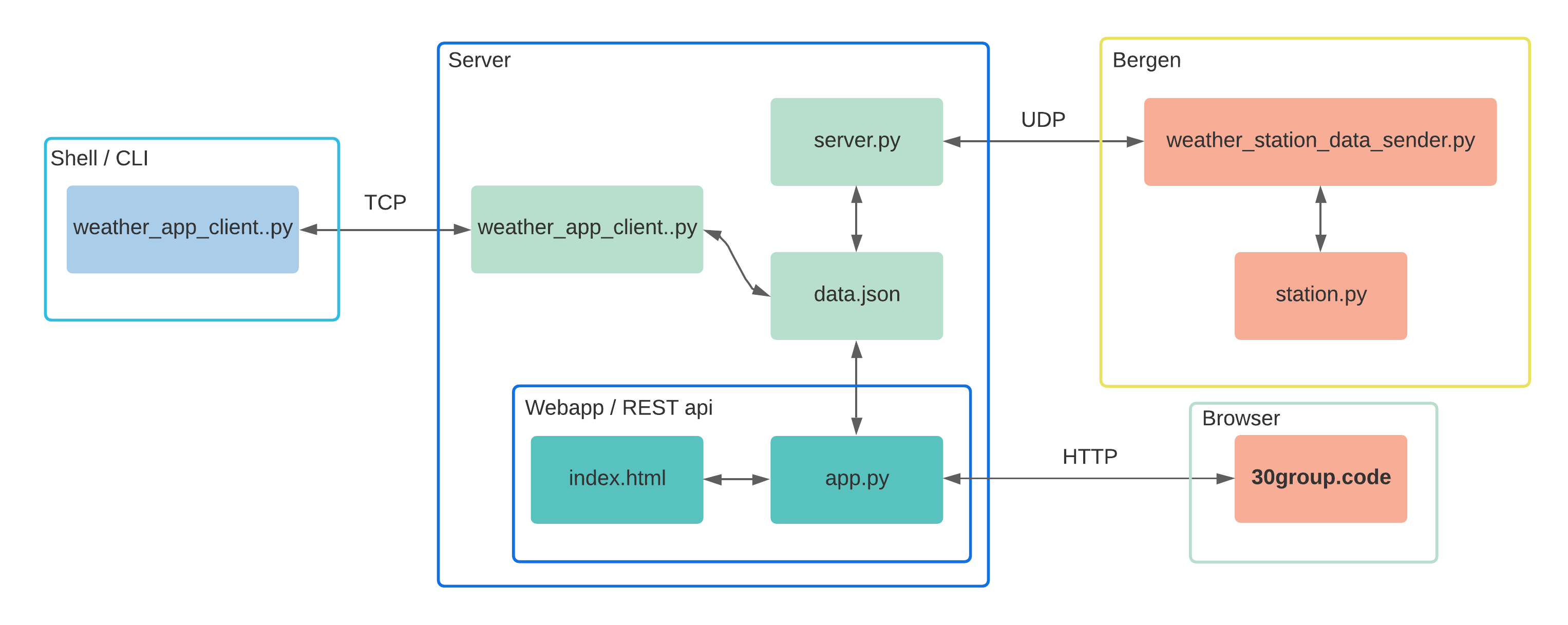 WeatherModel