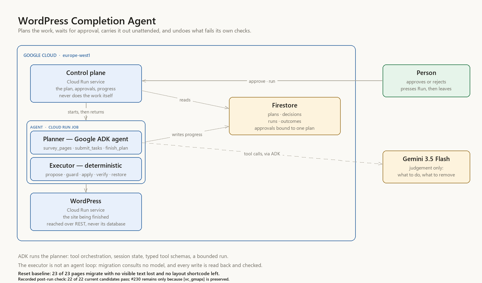 WordPress Completion Agent architecture