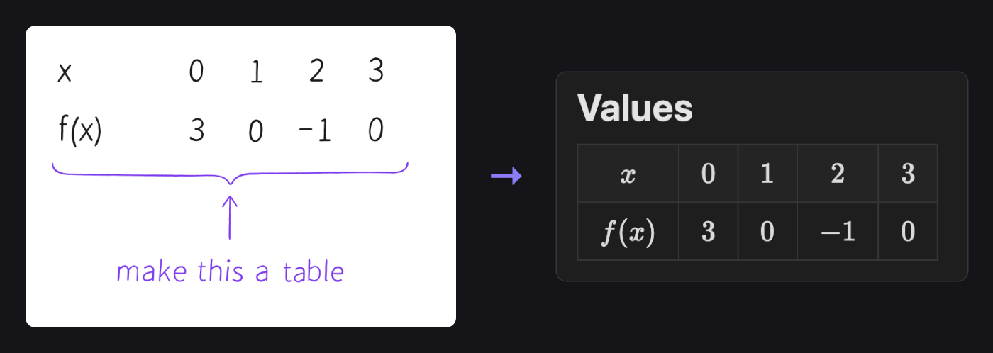 Values with "make this a table" written under them with the AI pen, and the Markdown table they became