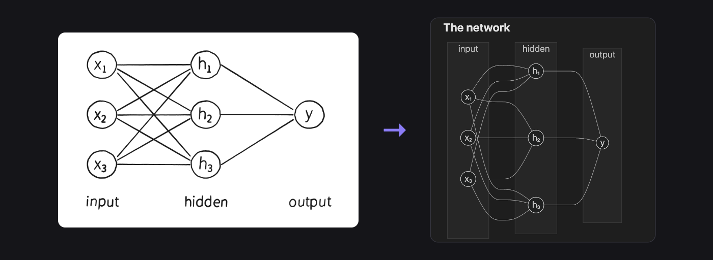 A small neural network drawn by hand, and the Mermaid diagram it became