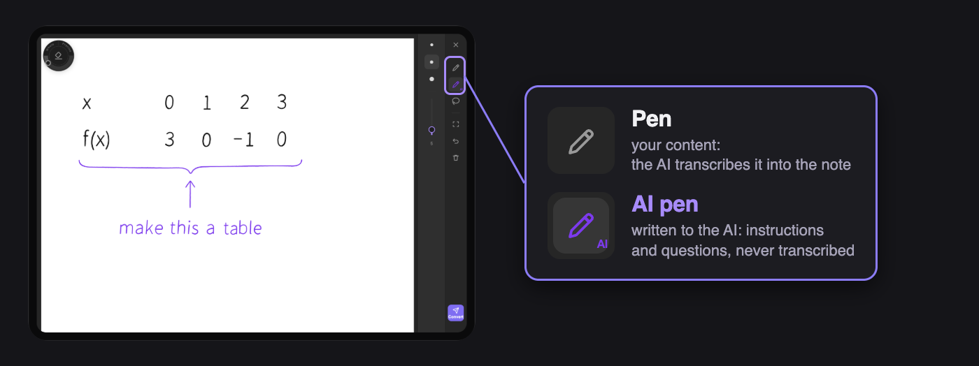 The pad's tool bar has two pens: the Pen, for content the AI transcribes, and the AI pen, for instructions and questions written to the AI, never transcribed