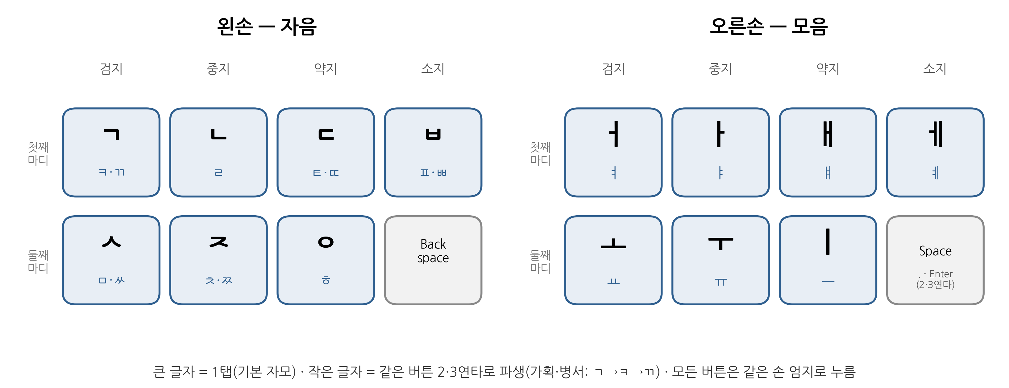 16-button Hangul mapping layout