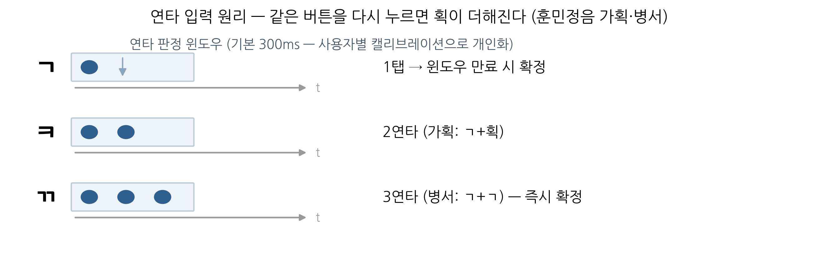 Multi-tap timeline for stroke addition (가획)