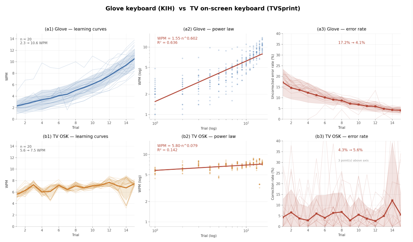 Learning curves and error rates for KIH vs TV on-screen keyboard