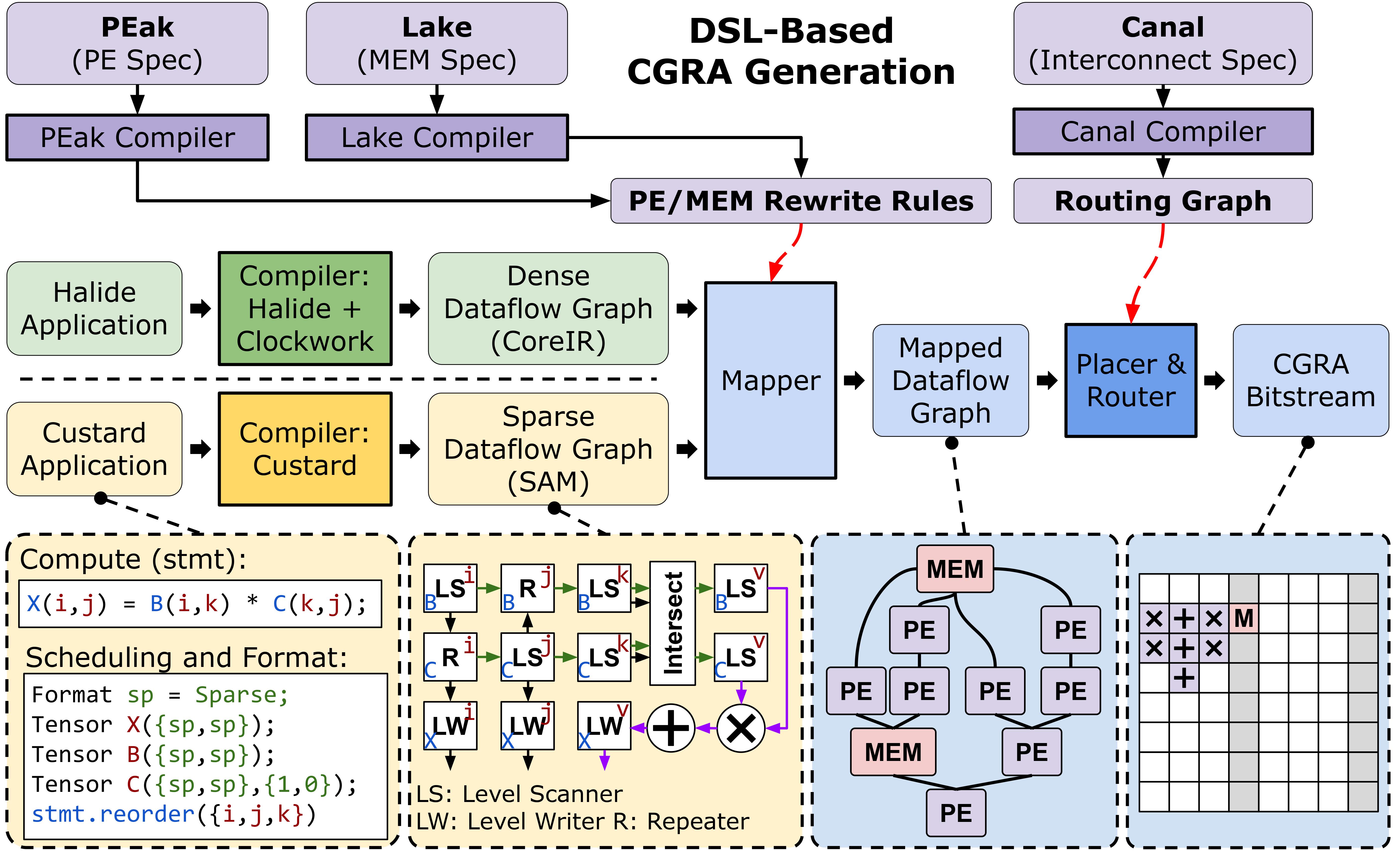 Application Compiler