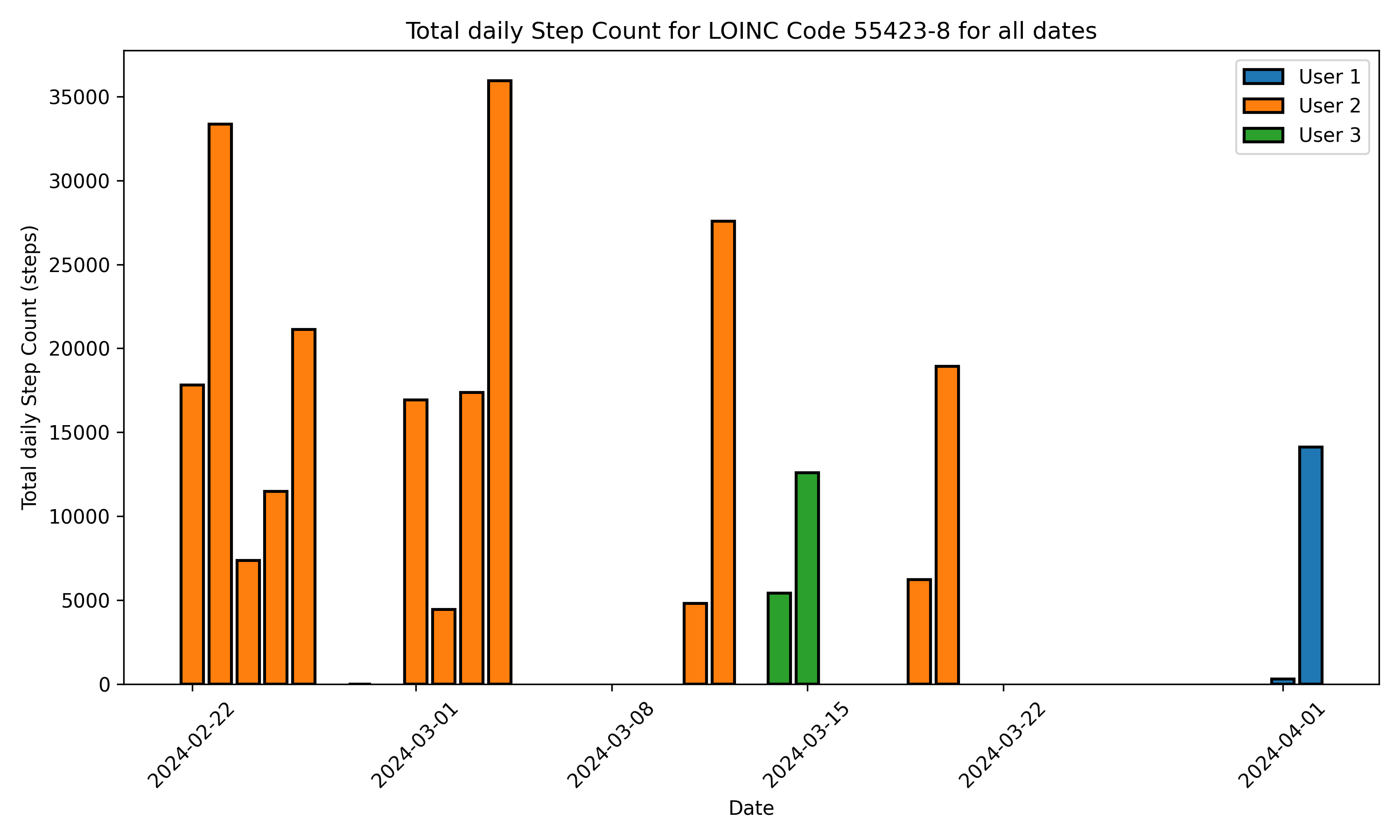 daily_steps_data_plot.png