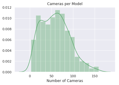 Distribution of camera count