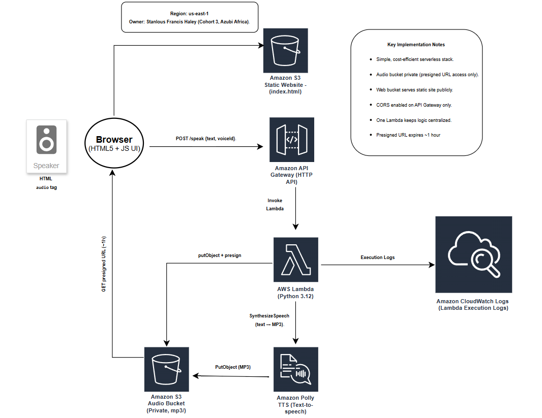 AWS serverless text-to-speech architecture diagram from the GitHub repository