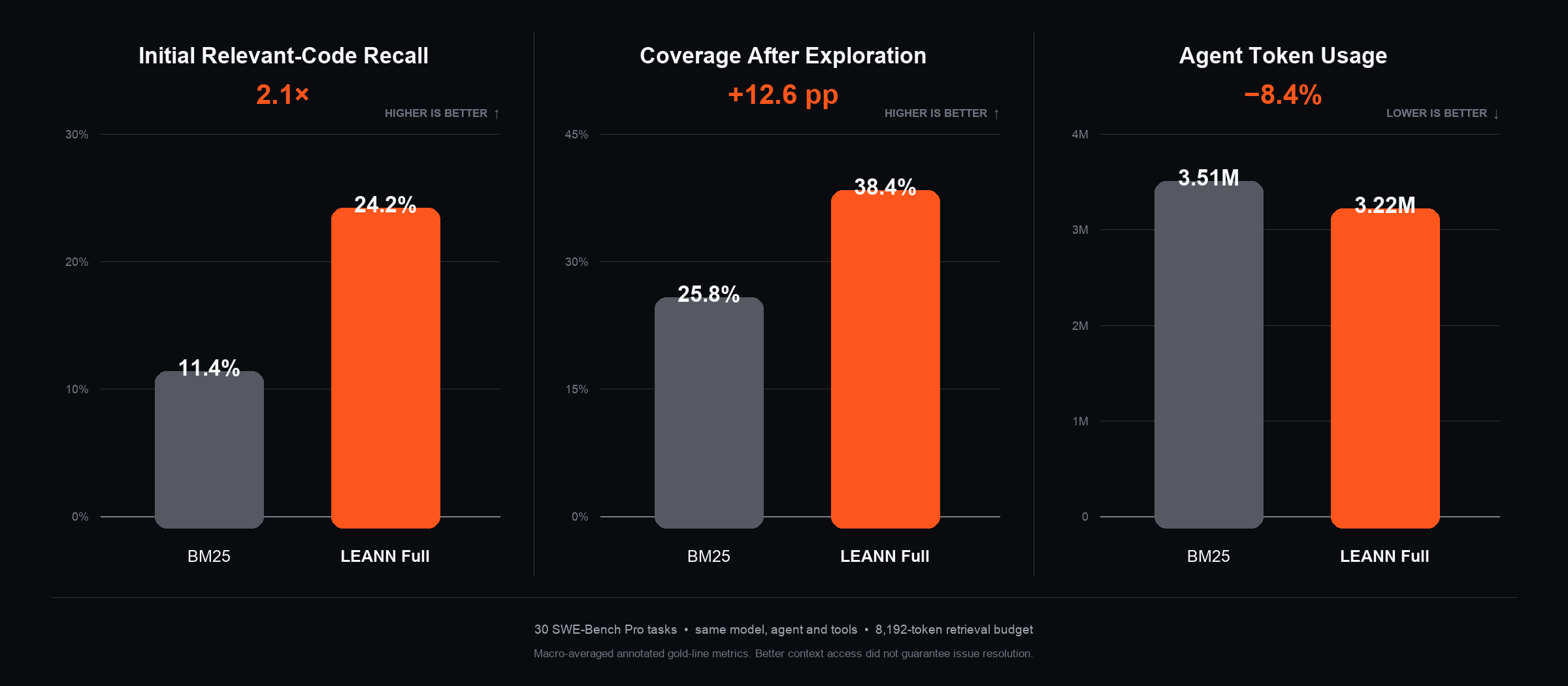 LEANN vs BM25 on ContextBench relevant-code recall, exploration coverage, and agent token usage