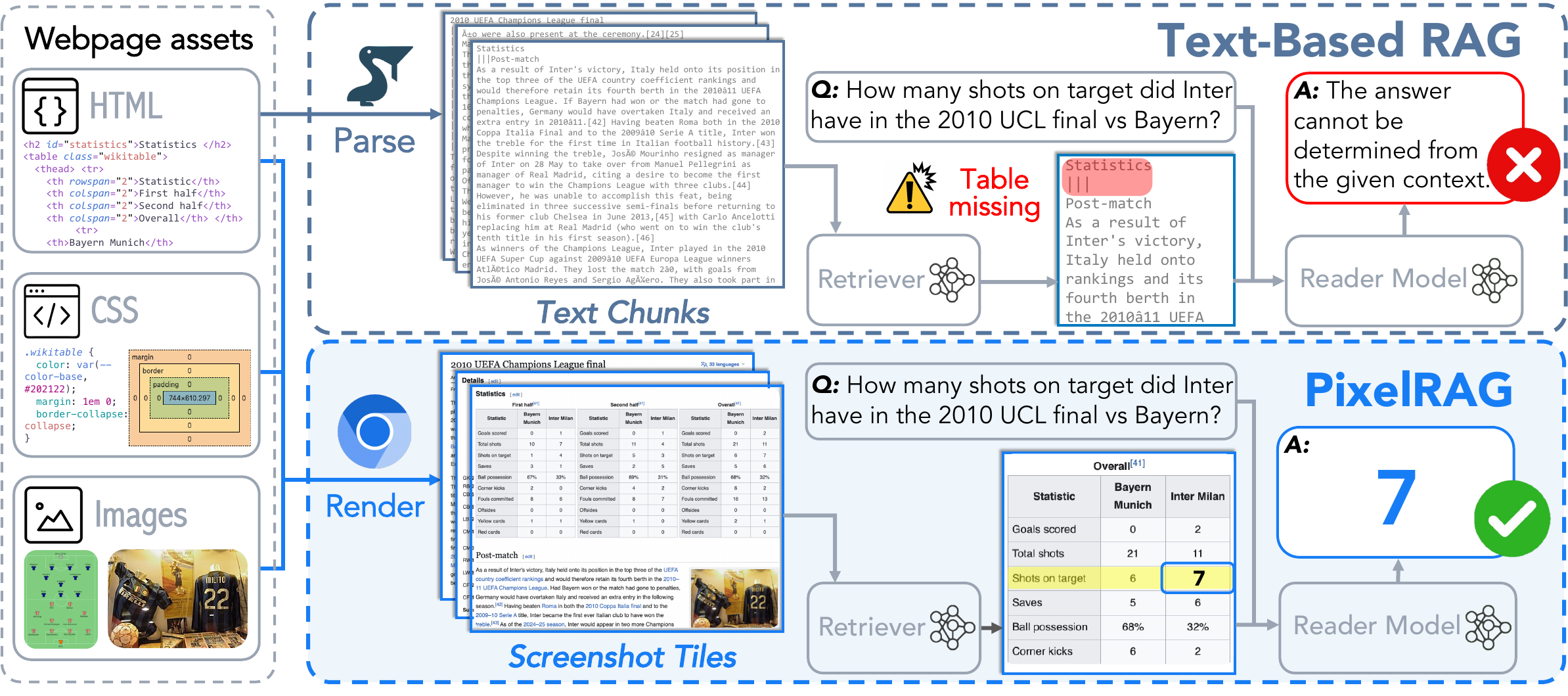 Text-Based RAG와 PixelRAG의 비교 다이어그램 — 텍스트 파싱이 테이블을 잃는 반면, 스크린샷 타일은 테이블을 보존해 리트리버가 올바른 타일을 찾아 리더가 이미지를 직접 읽는 흐름을 보여준다.