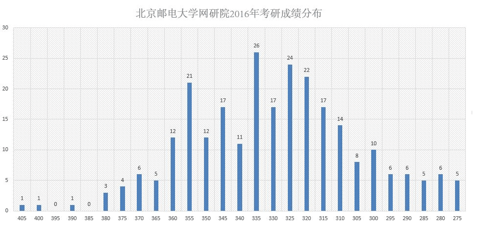 2016年北邮网络技术研究院初试成绩分布