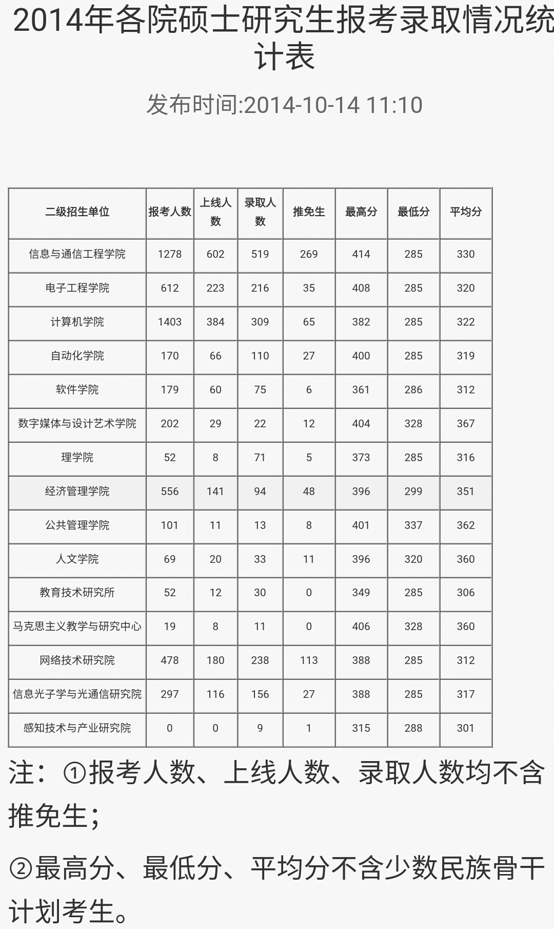 2014年北邮报录比