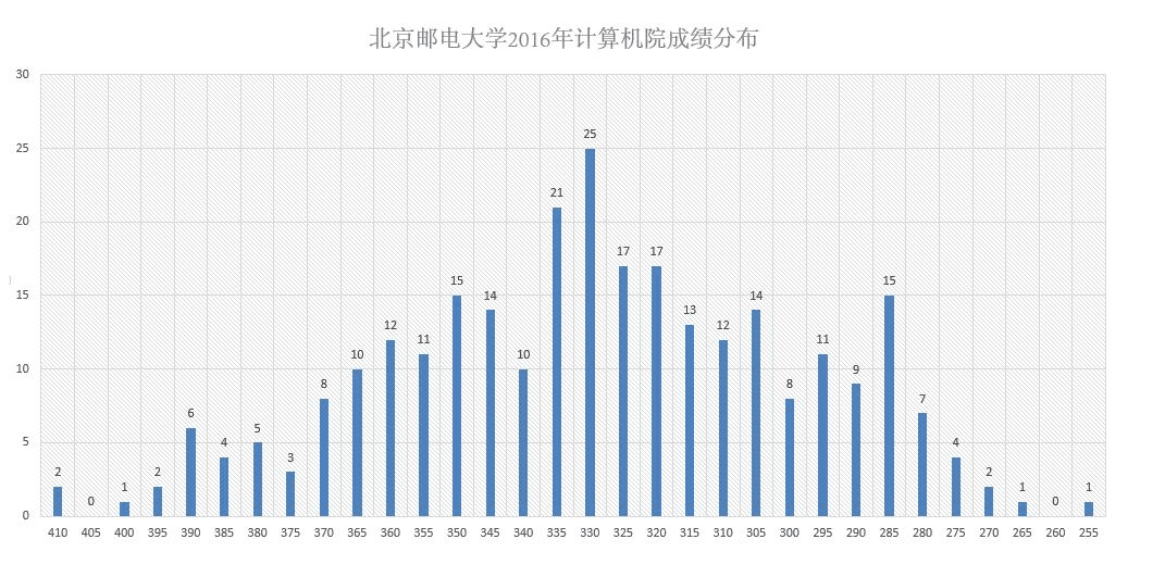 2016年北邮计算机院初试成绩分布