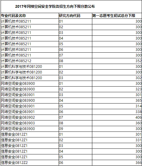 2017年网络空间安全学院组线