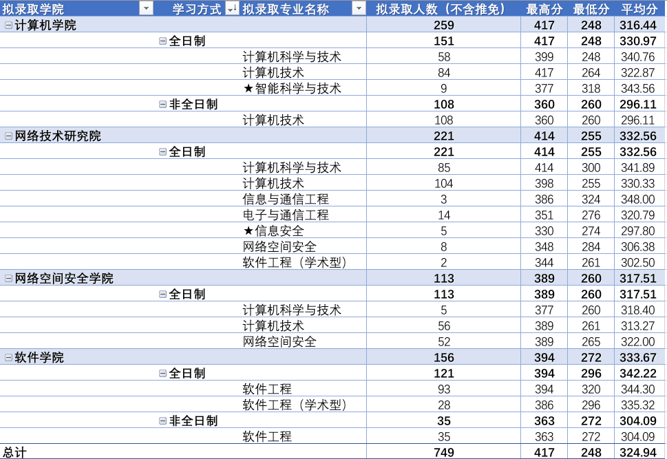 各院拟录取考生成绩分析表