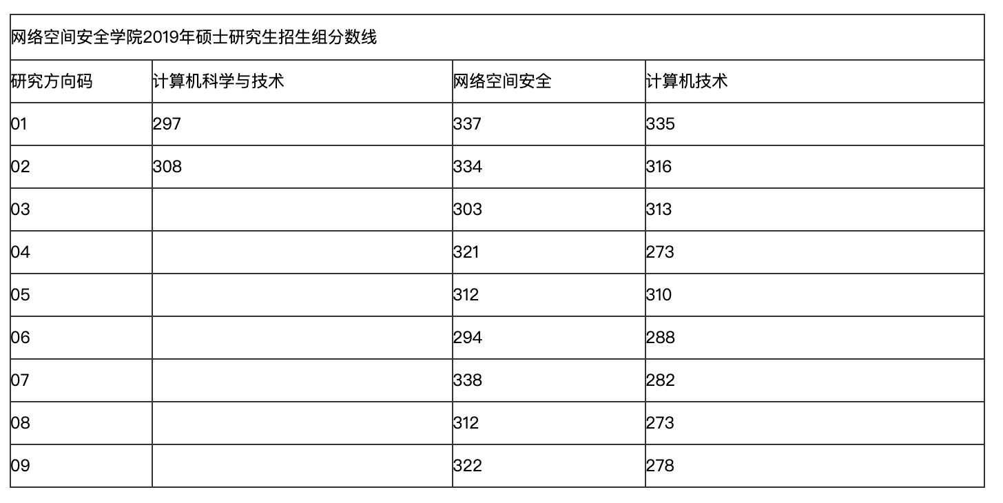 2019年网络空间安全学院组线