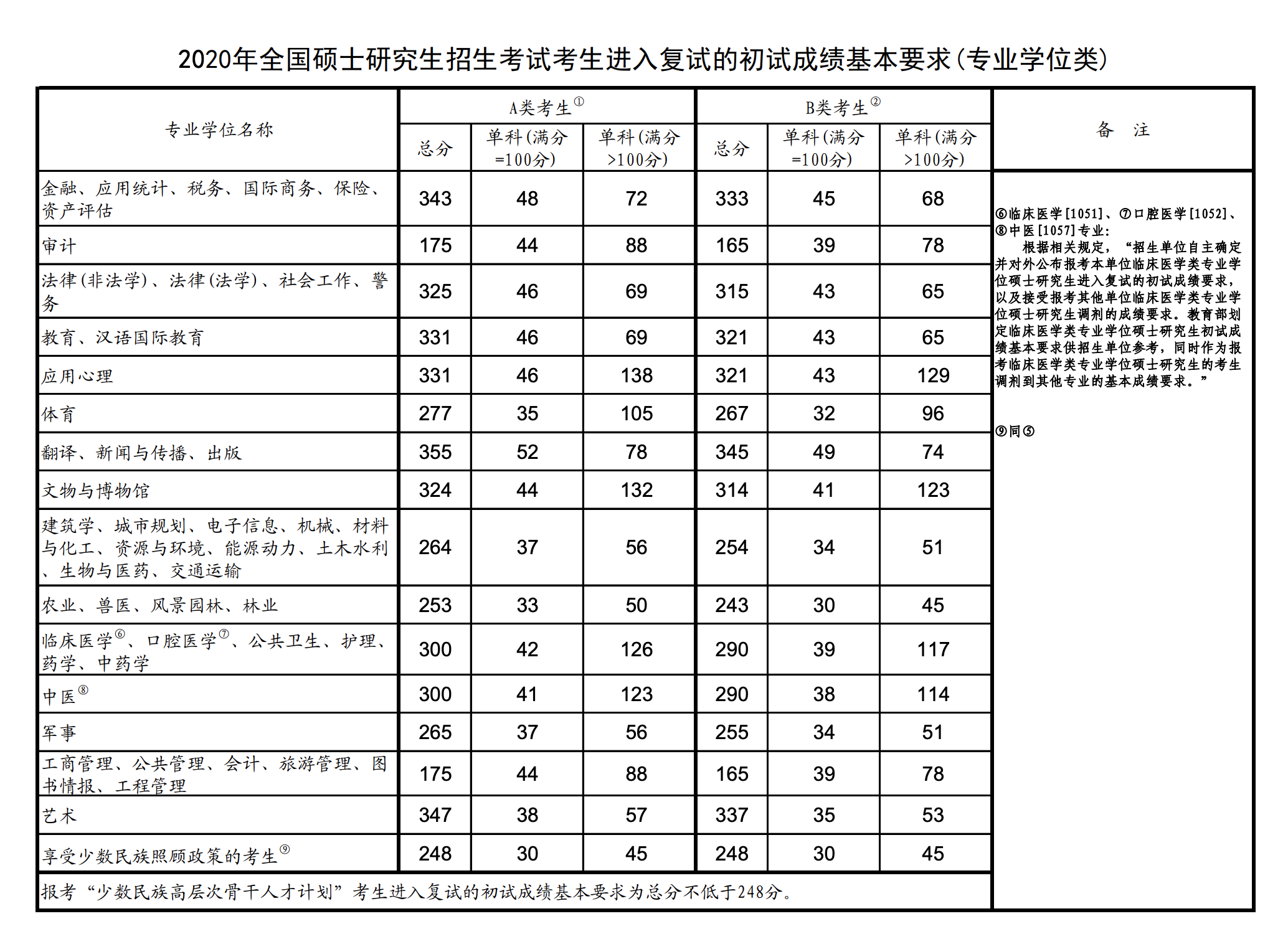 2020年国家线-专硕