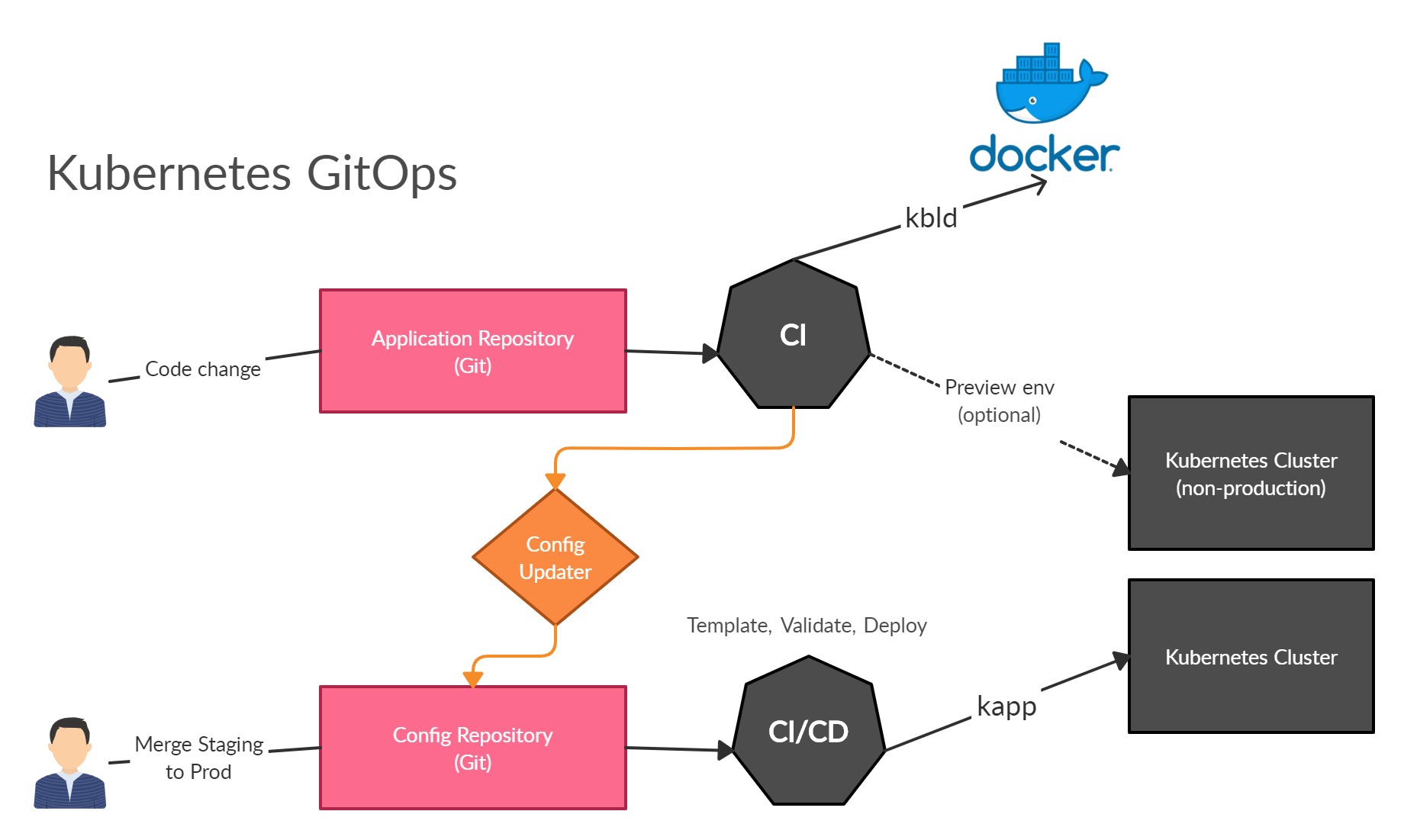 Kubernetes ci cd. GITOPS workflow. GITOPS Kubernetes. ARGOCD logo. Системы управления потоком работ (workflow Systems)..