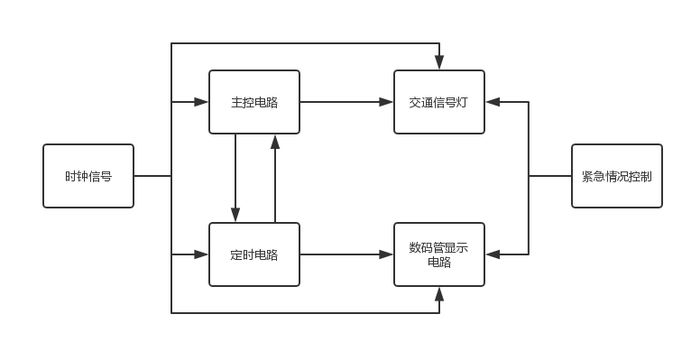 交通灯框图