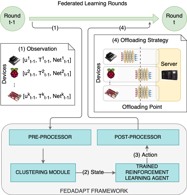 FedAdapt framework