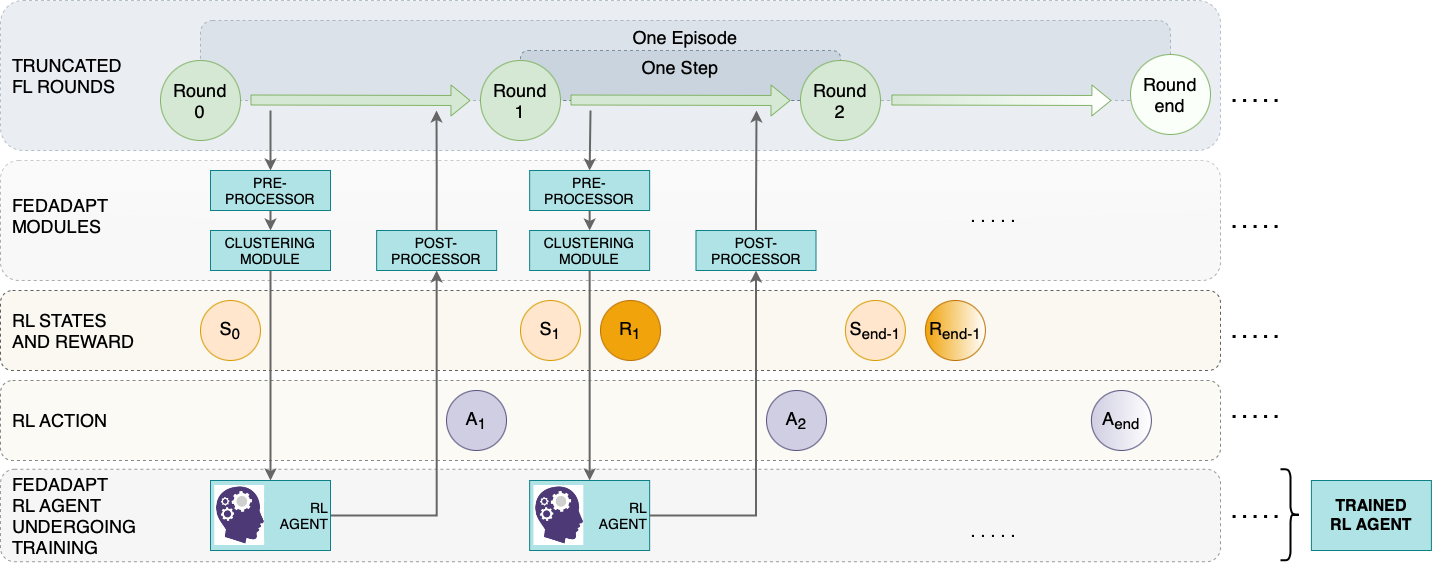 FedAdapt training of the reinforcement learning agent