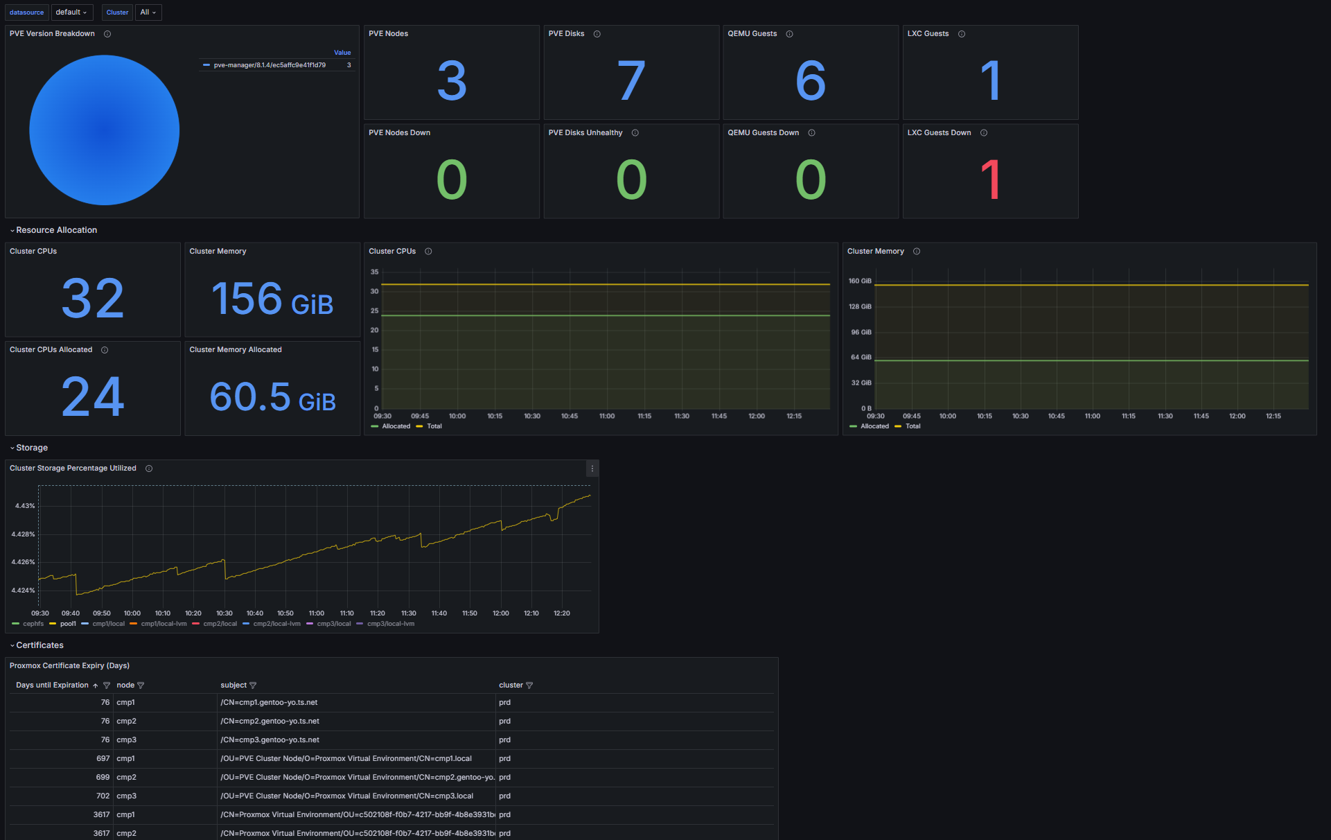 Cluster dashboard