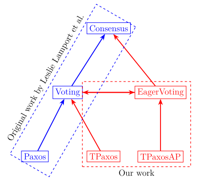 RefinementRelation