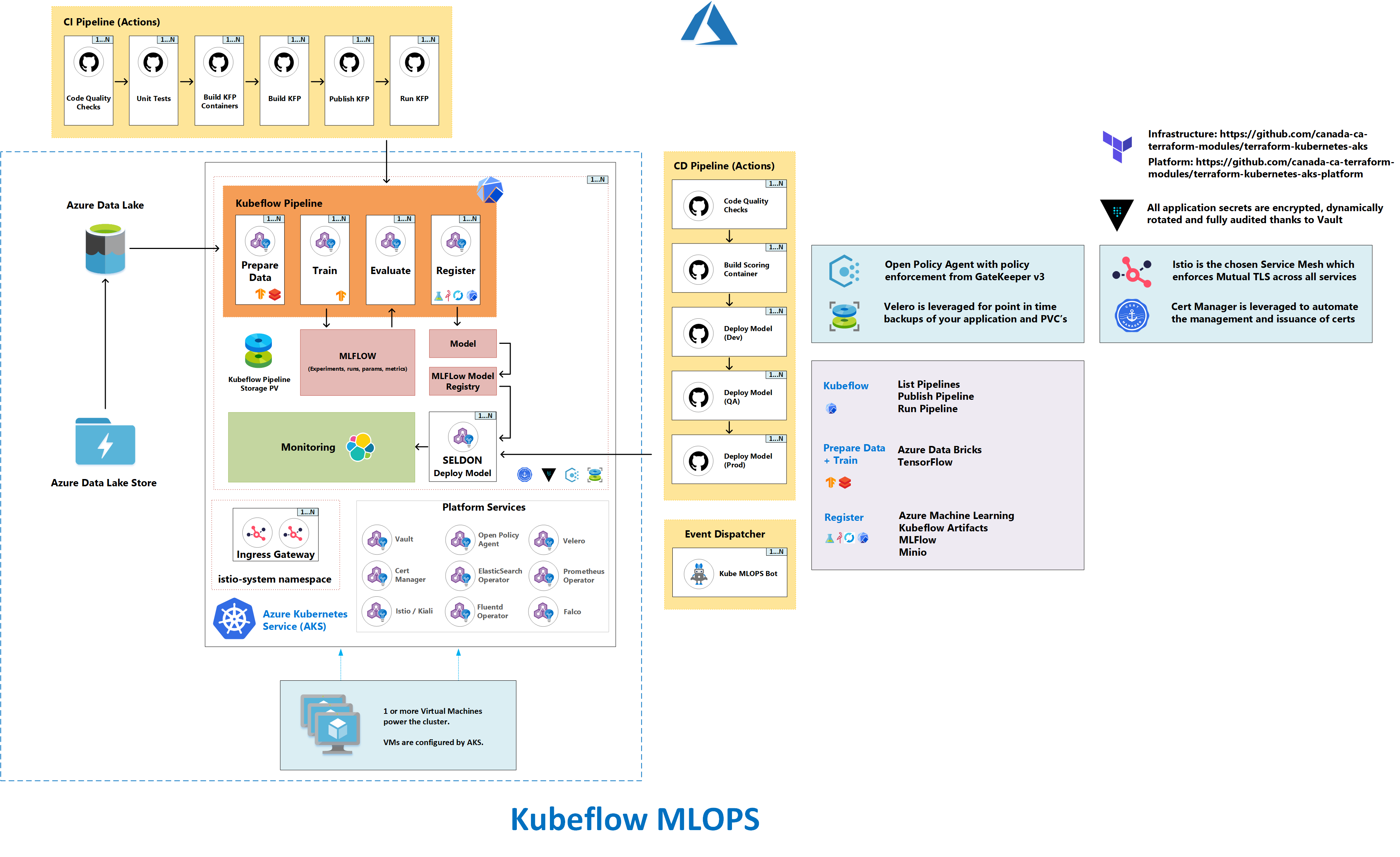 Kubeflow MLOps Architecture Diagram