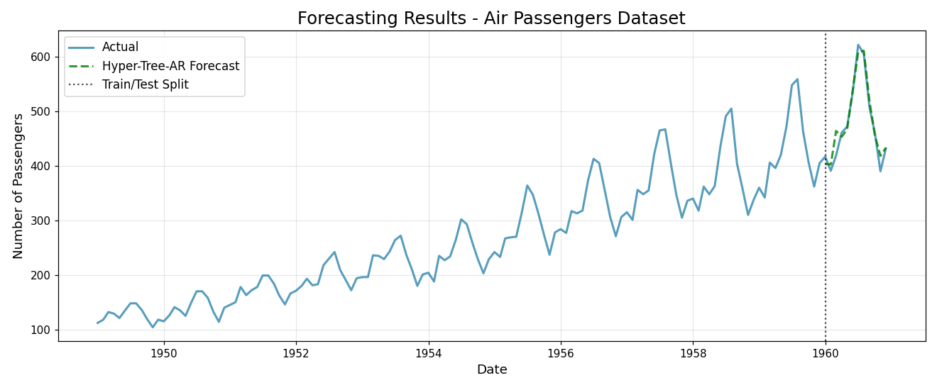 Hyper-Tree-AR forecast on the AirPassengers dataset