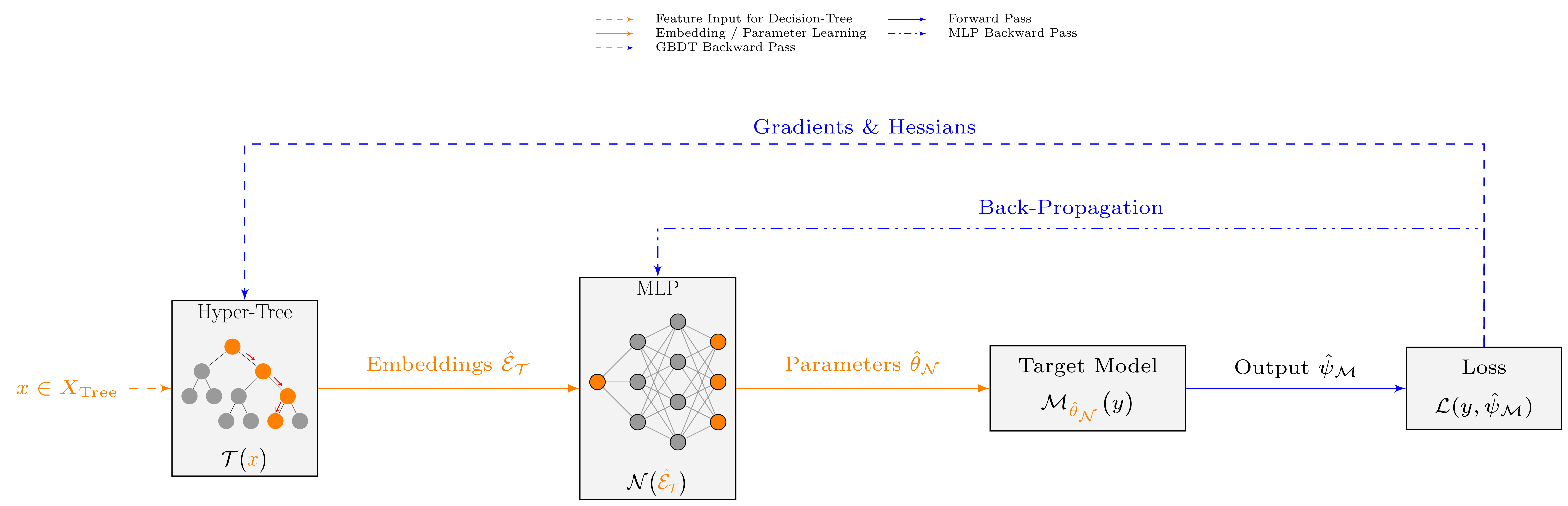 Hyper-Tree architecture