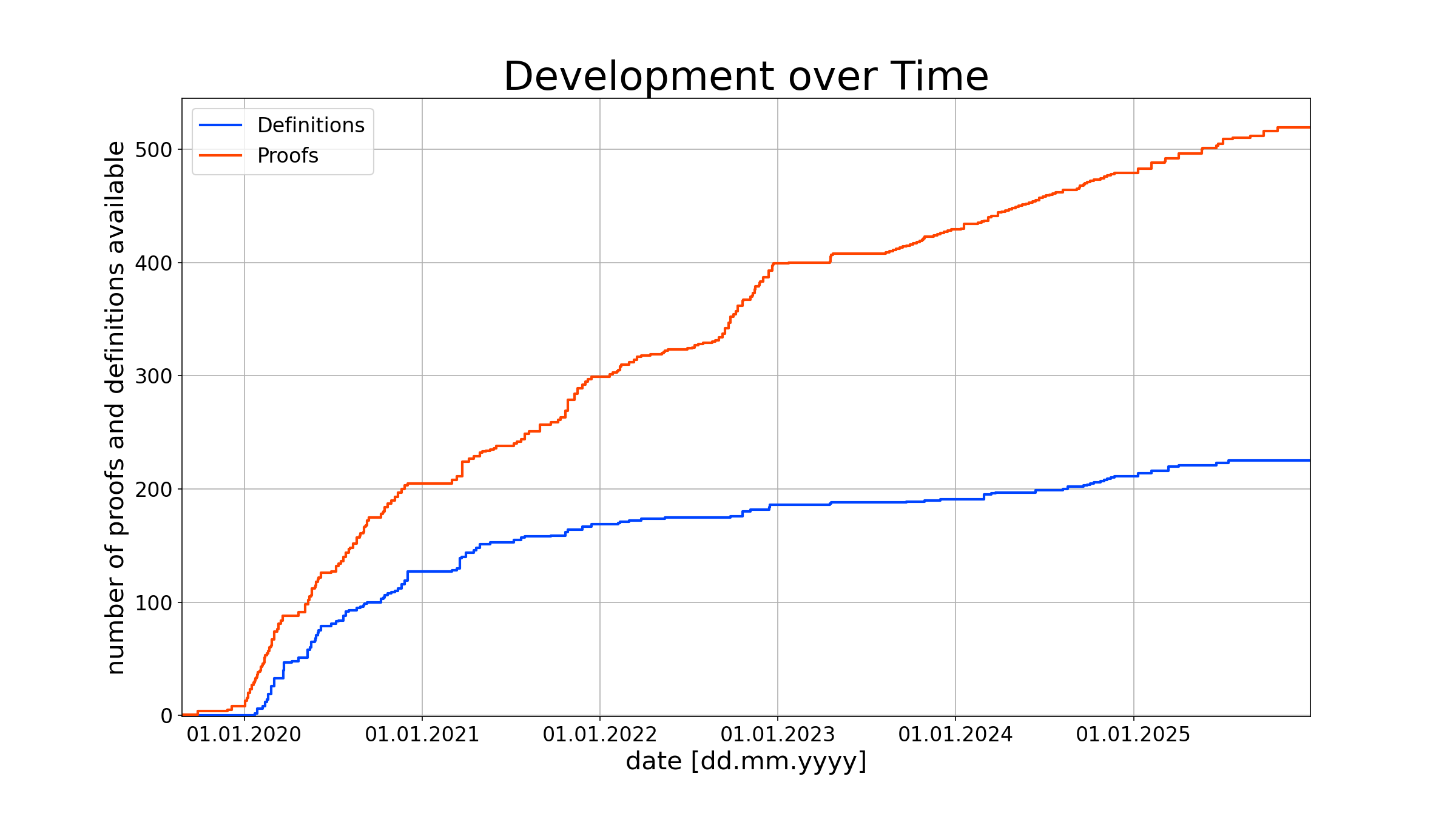 Development over Time