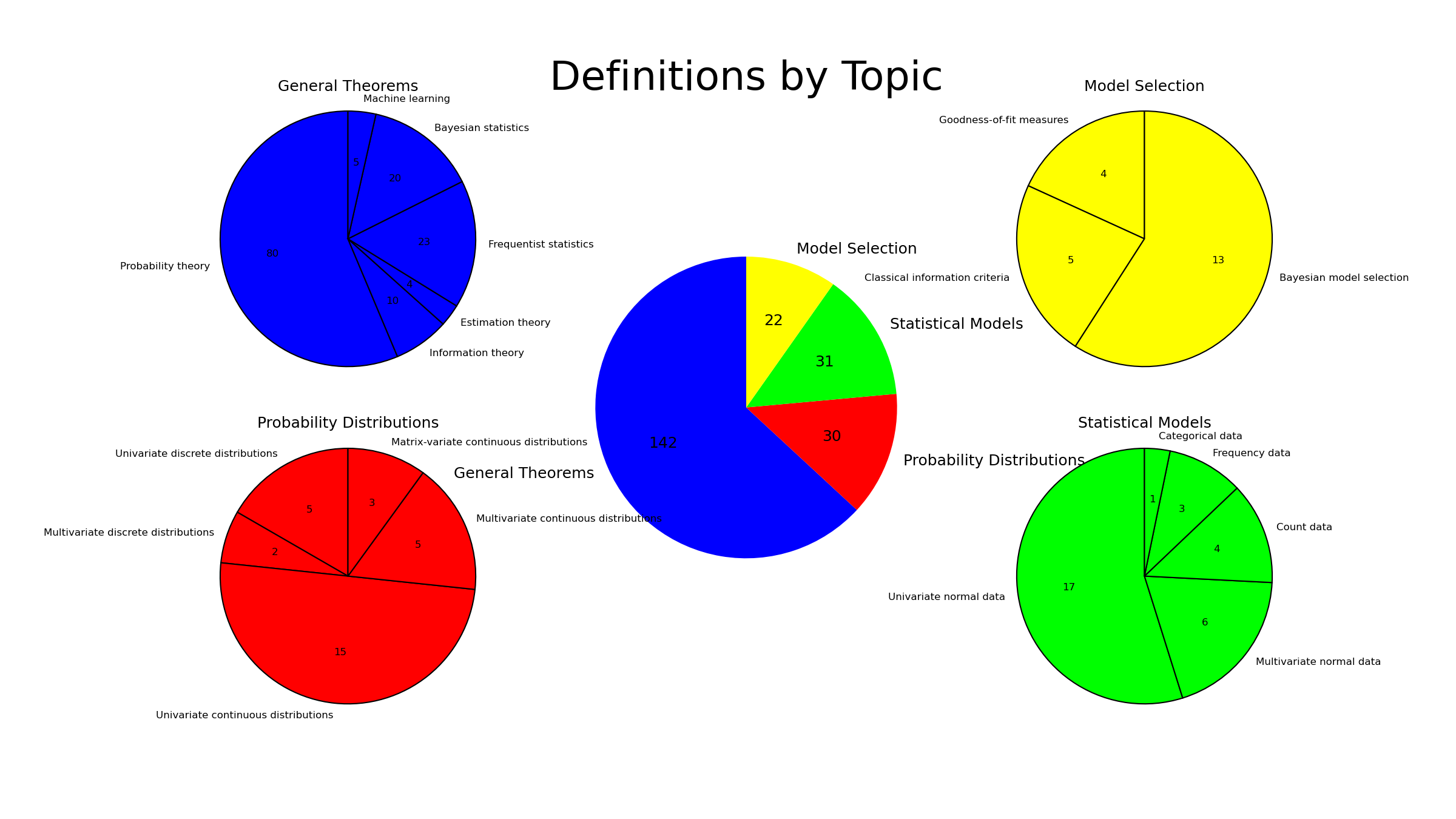 Definitions by Topic